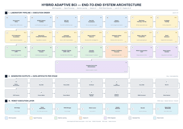 Hybrid-Adaptive BCI end-to-end system architecture diagram