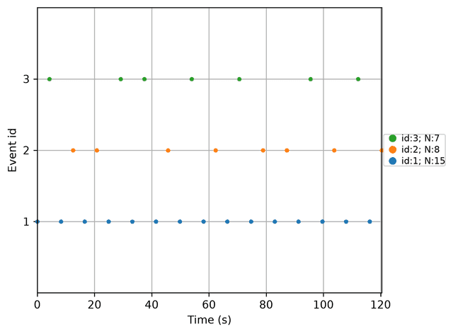 Extracted event markers across the EEG recording