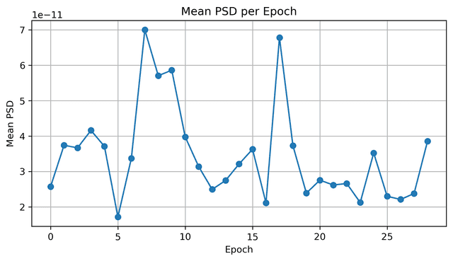 Power spectral density plot