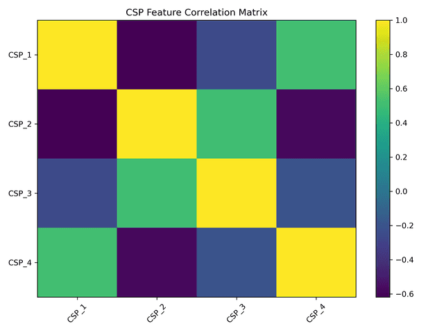 CSP feature correlation plot