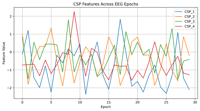 CSP-transformed feature scatter plot