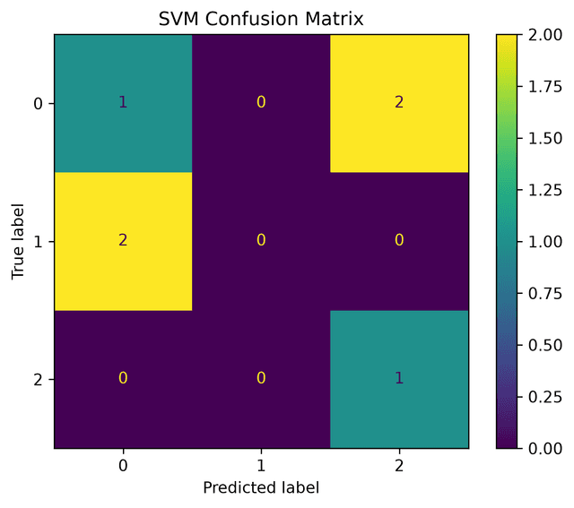 SVM classifier confusion matrix