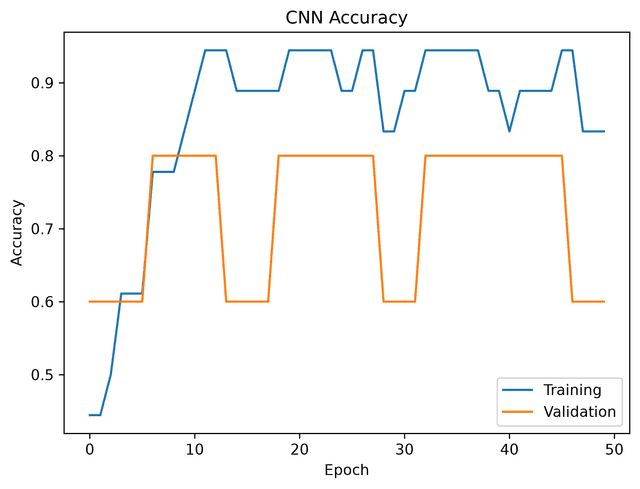 CNN training and validation accuracy curve