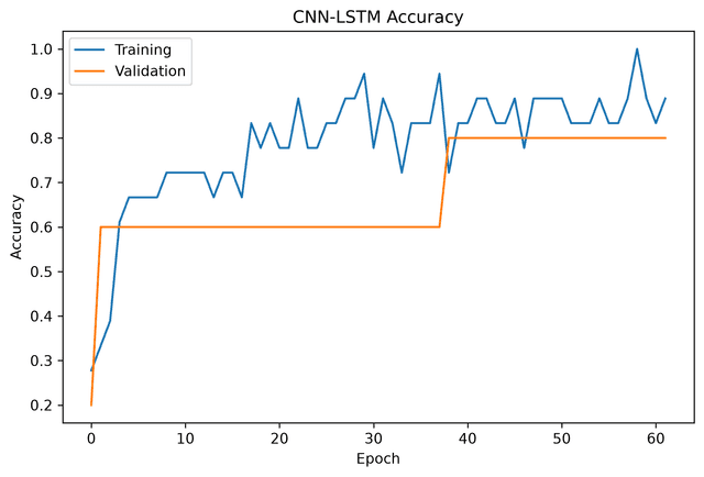 CNN-LSTM (deployed model) training and validation accuracy curve